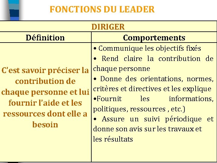 FONCTIONS DU LEADER Définition DIRIGER Comportements • Communique les objectifs fixés • Rend claire