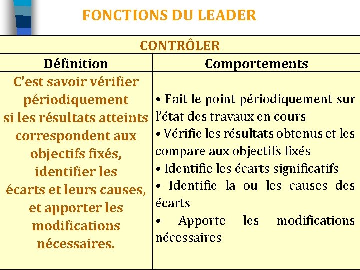 FONCTIONS DU LEADER CONTRÔLER Comportements Définition C’est savoir vérifier périodiquement si les résultats atteints