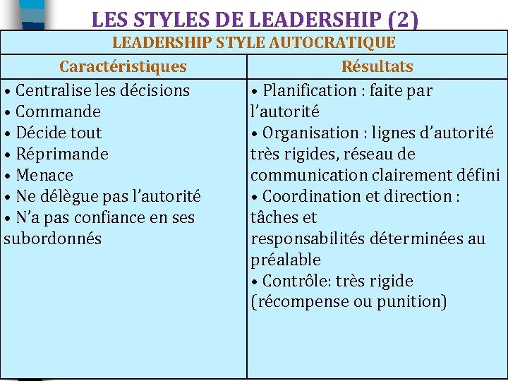 LES STYLES DE LEADERSHIP (2) LEADERSHIP STYLE AUTOCRATIQUE Caractéristiques Résultats • Centralise les décisions