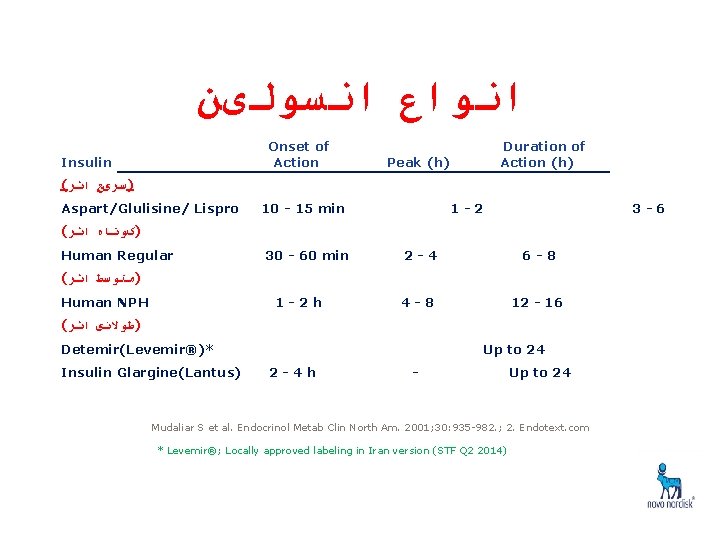  ﺍﻧﻮﺍﻉ ﺍﻧﺴﻮﻟیﻦ Onset of Action Insulin Duration of Action (h) Peak (h) (