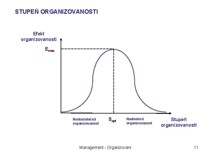 STUPEŇ ORGANIZOVANOSTI Efekt organizovanosti Emax Nedostatečná organizovanost Sopt Nadměrná organizovanost Management - Organizování Stupeň