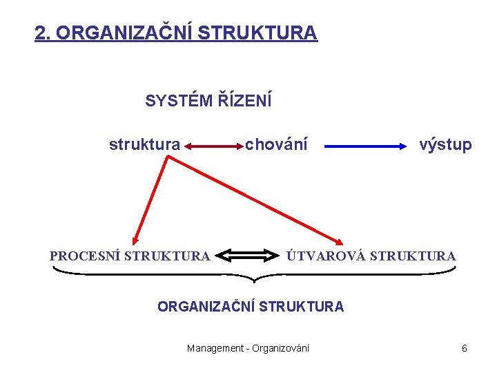 2. ORGANIZAČNÍ STRUKTURA SYSTÉM ŘÍZENÍ struktura chování výstup PROCESNÍ STRUKTURA ÚTVAROVÁ STRUKTURA ORGANIZAČNÍ STRUKTURA