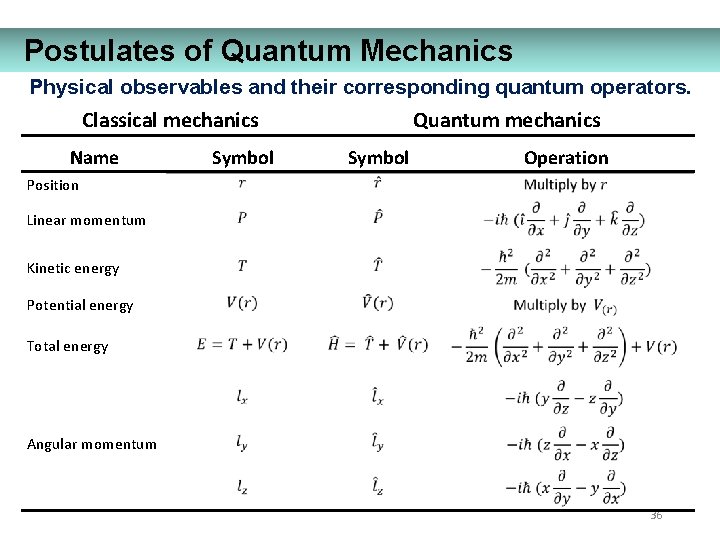 Postulates of Quantum Mechanics Physical observables and their corresponding quantum operators. Classical mechanics Name