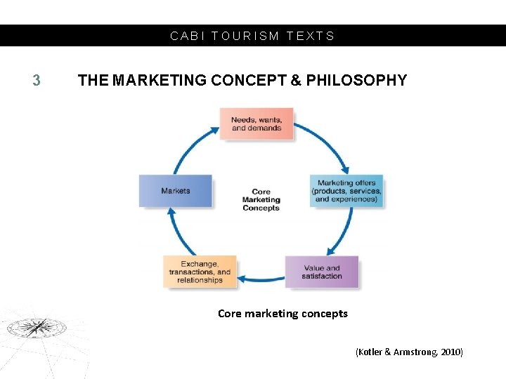 CABI TOURISM TEXTS 3 THE MARKETING CONCEPT & PHILOSOPHY Core marketing concepts (Kotler &