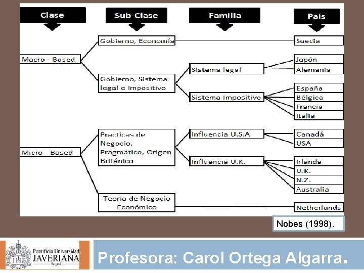 Nobes (1998). Profesora: Carol Ortega Algarra. 