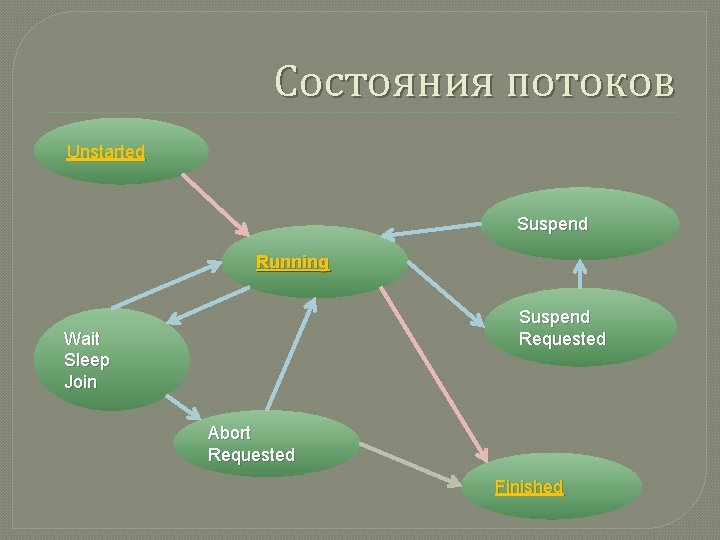 Состояния потоков Unstarted Suspend Running Suspend Requested Wait Sleep Join Abort Requested Finished 