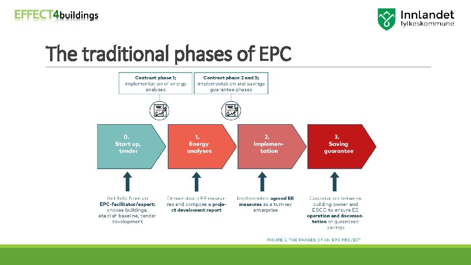 The traditional phases of EPC 