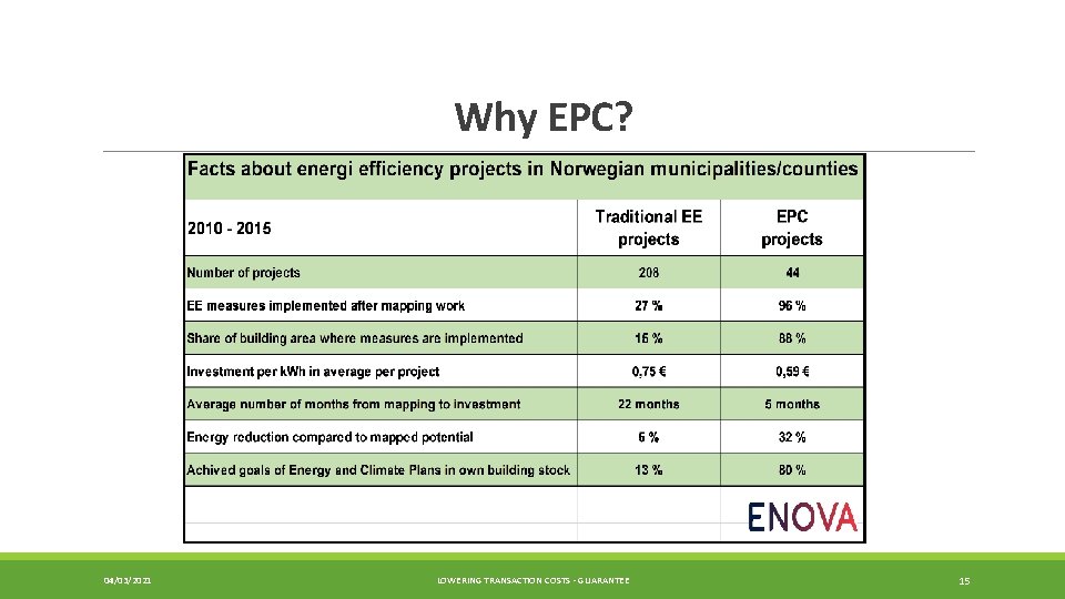 Why EPC? 04/03/2021 LOWERING TRANSACTION COSTS - GUARANTEE 15 