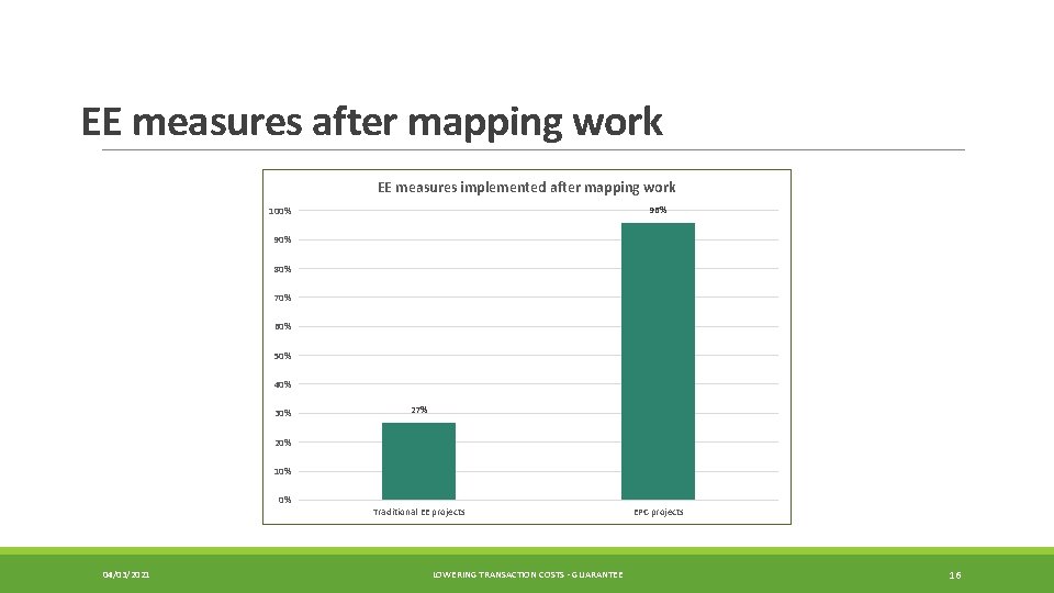 EE measures after mapping work EE measures implemented after mapping work 96% 100% 90%