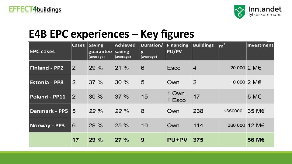 E 4 B EPC experiences – Key figures 