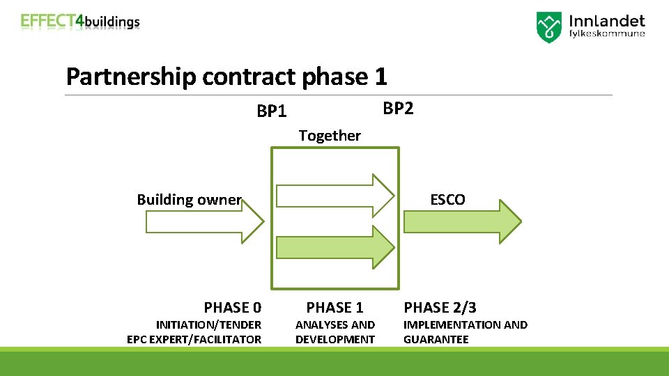 Partnership contract phase 1 BP 2 BP 1 Together Building owner PHASE 0 INITIATION/TENDER