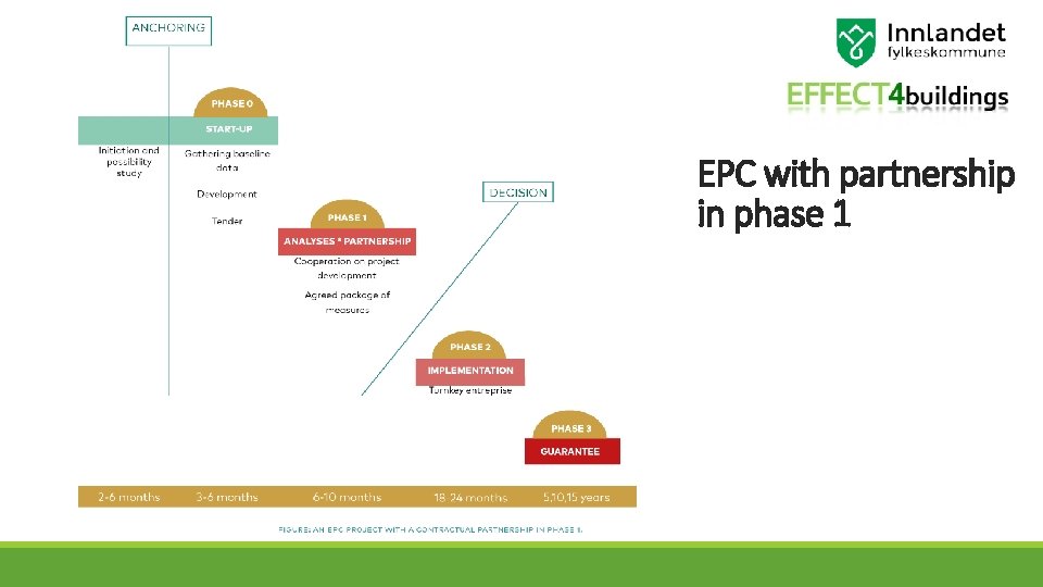 EPC with partnership in phase 1 