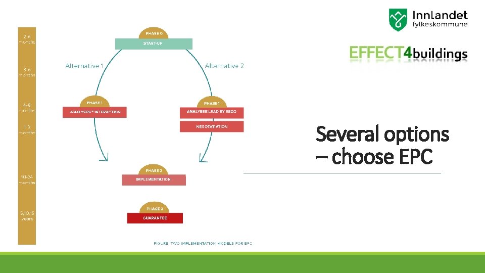 Several options – choose EPC 