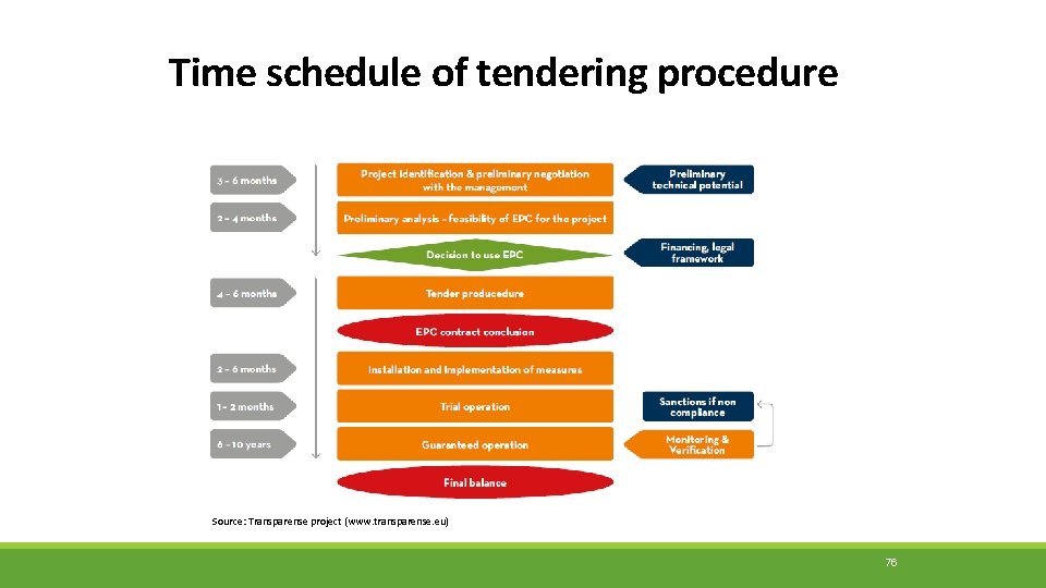 Time schedule of tendering procedure Source: Transparense project (www. transparense. eu) 76 