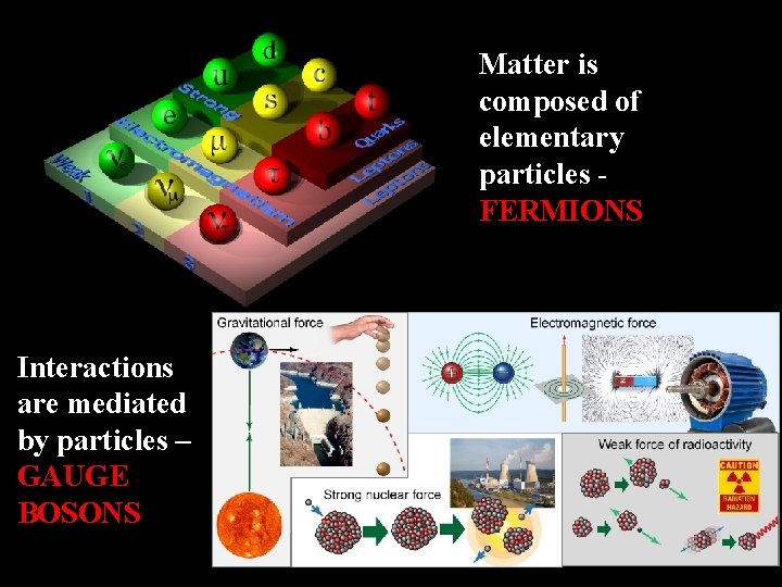 Matter is composed of elementary particles - FERMIONS Interactions are mediated by particles –