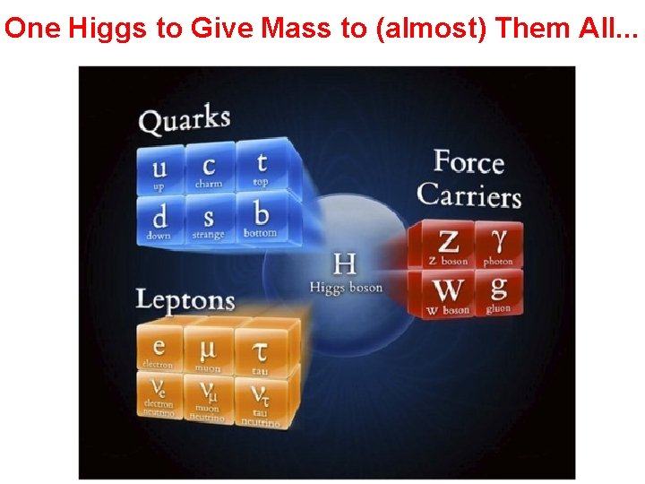 One Higgs to Give to Them (almost) Them All. . . One Ring Mass