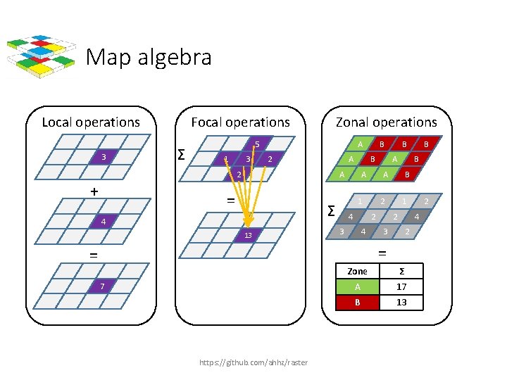 Map algebra Local operations 3 Focal operations Σ Zonal operations A 5 1 3