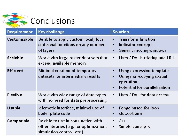 Conclusions Requirement Key challenge Solution Customizable Be able to apply custom local, focal and
