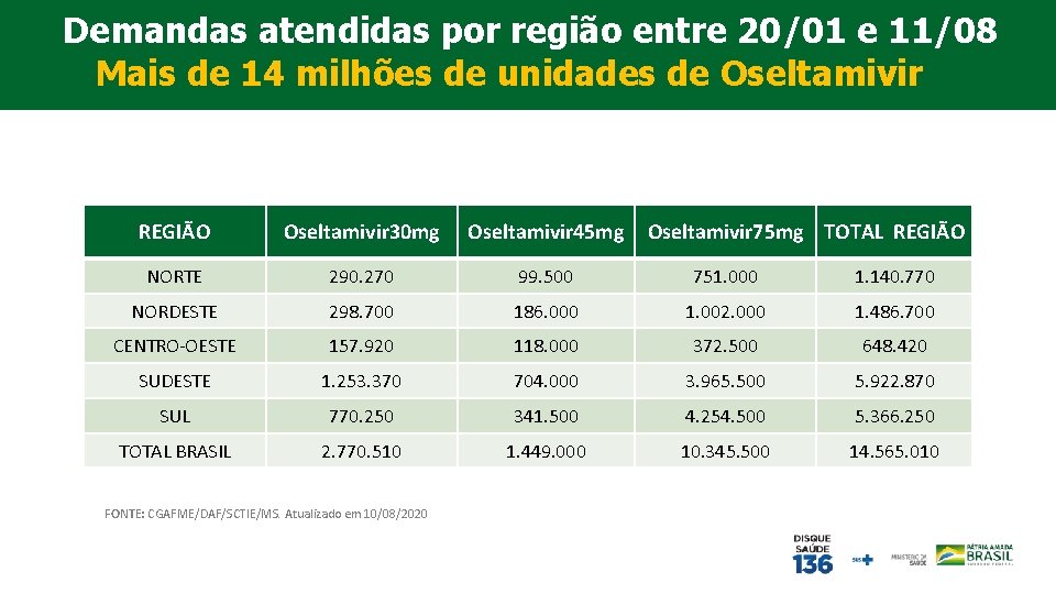 Demandas atendidas por região entre 20/01 e 11/08 Mais de 14 milhões de unidades