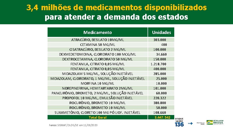 3, 4 milhões de medicamentos disponibilizados para atender a demanda dos estados Medicamento ATRACÚRIO,