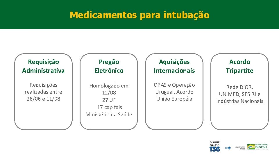 Medicamentos para intubação Requisição Administrativa Pregão Eletrônico Aquisições Internacionais Acordo Tripartite Requisições realizadas entre