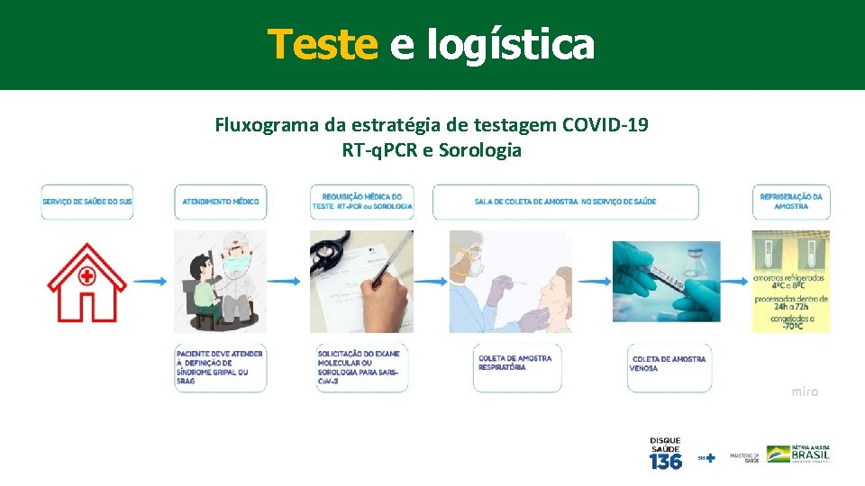 Teste e logística Fluxograma da estratégia de testagem COVID-19 RT-q. PCR e Sorologia 