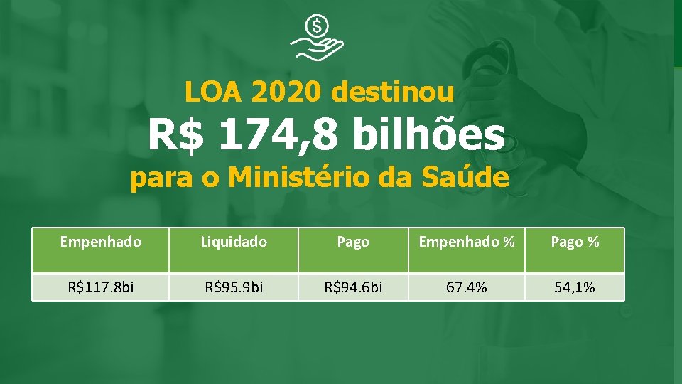 LOA 2020 destinou R$ 174, 8 bilhões para o Ministério da Saúde Empenhado Liquidado