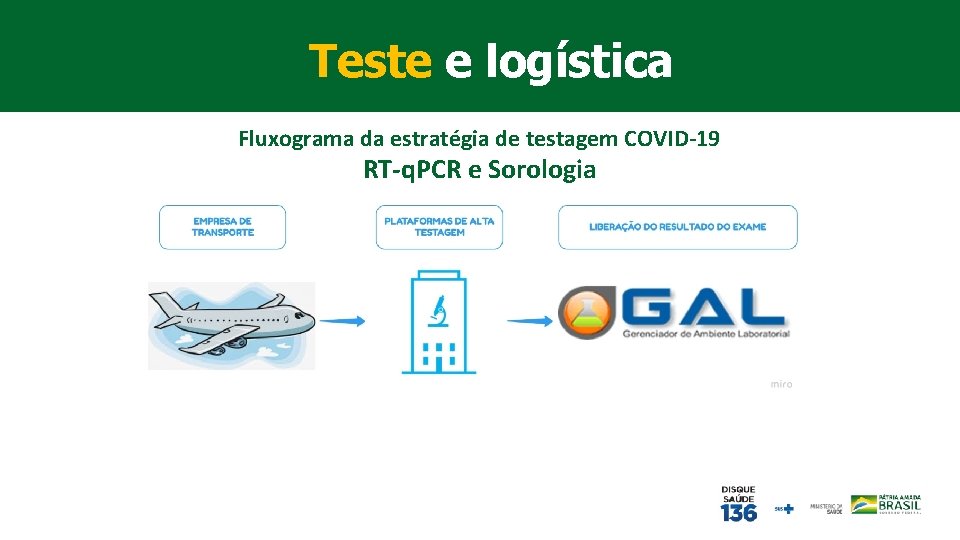 ESTRATÉGIA LOGÍSTICA Teste e E logística Fluxograma da estratégia de testagem COVID-19 RT-q. PCR