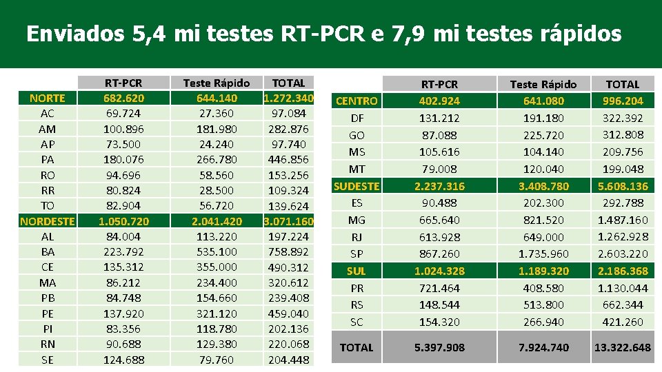 Enviados 5, 4 mi testes RT-PCR e 7, 9 mi testes rápidos NORTE AC