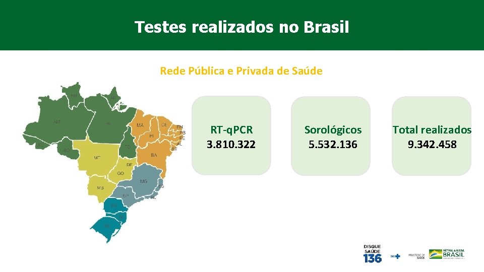 Testes realizados no Brasil Rede Pública e Privada de Saúde RT-q. PCR 3. 810.