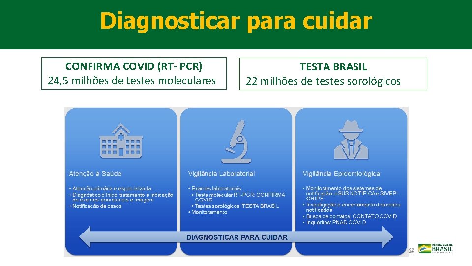 Diagnosticar para cuidar CONFIRMA COVID (RT- PCR) 24, 5 milhões de testes moleculares TESTA