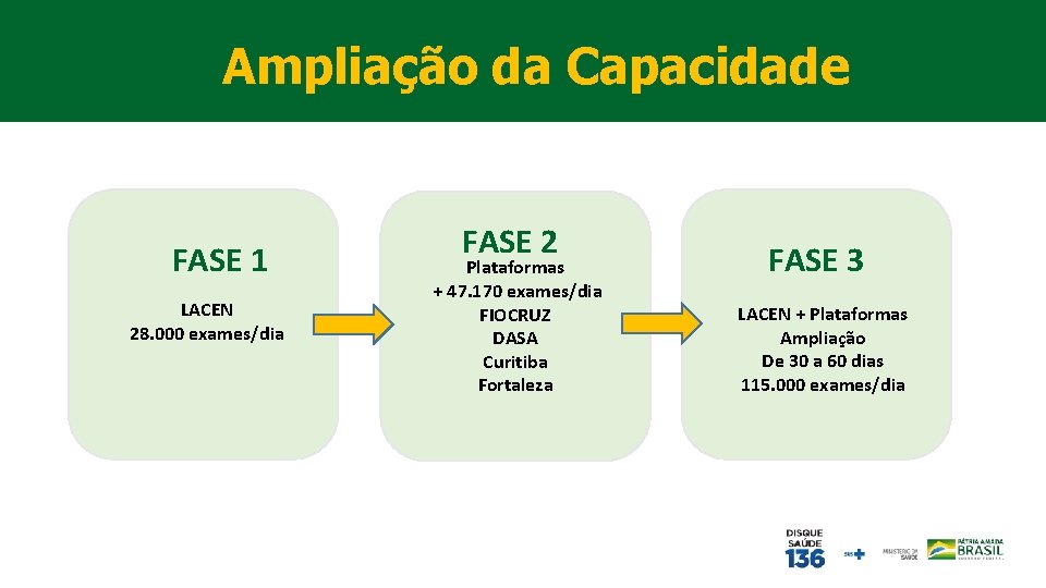 INSUMOS Ampliação da Capacidade FASE 1 LACEN 28. 000 exames/dia FASE 2 Plataformas +