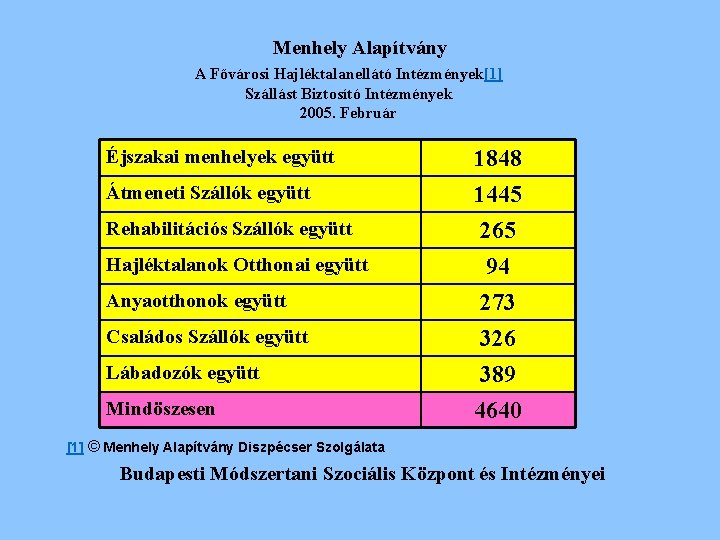 Menhely Alapítvány A Fővárosi Hajléktalanellátó Intézmények[1] Szállást Biztosító Intézmények 2005. Február Éjszakai menhelyek együtt