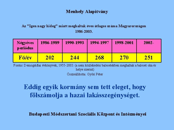 Menhely Alapítvány Az "Igen nagy hideg" miatt meghaltak éves átlagos száma Magyarországon 1986 -2003. Menhely Alapítvány Az "Igen nagy hideg" miatt meghaltak éves átlagos száma Magyarországon 1986 -2003.