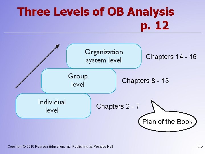 Three Levels of OB Analysis p. 12 Chapters 14 - 16 Chapters 8 -