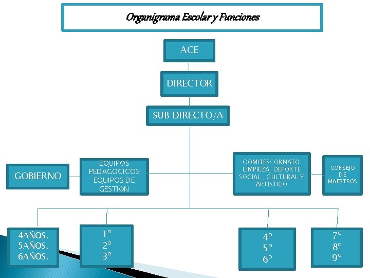 Organigrama Escolar y Funciones ACE DIRECTOR SUB DIRECTO/A GOBIERNO 4 AÑOS. 5 AÑOS. 6