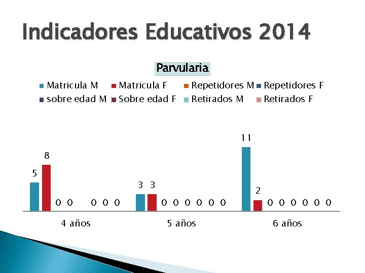 Indicadores Educativos 2014 Parvularia Matricula M sobre edad M Matricula F Sobre edad F
