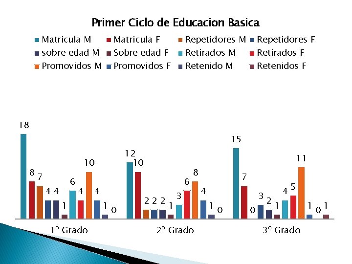 Primer Ciclo de Educacion Basica Matricula M Matricula F Repetidores M Repetidores F Promovidos