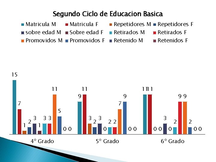 Segundo Ciclo de Educacion Basica Matricula M Matricula F Repetidores M Repetidores F Promovidos