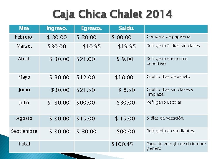 Caja Chica Chalet 2014 Mes Ingreso. Febrero. $ 30. 00 Marzo. $30. 00 Egresos.