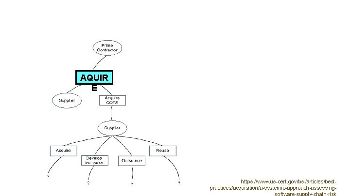 AQUIR E https: //www. us-cert. gov/bsi/articles/bestpractices/acquisition/a-systemic-approach-assessing- 