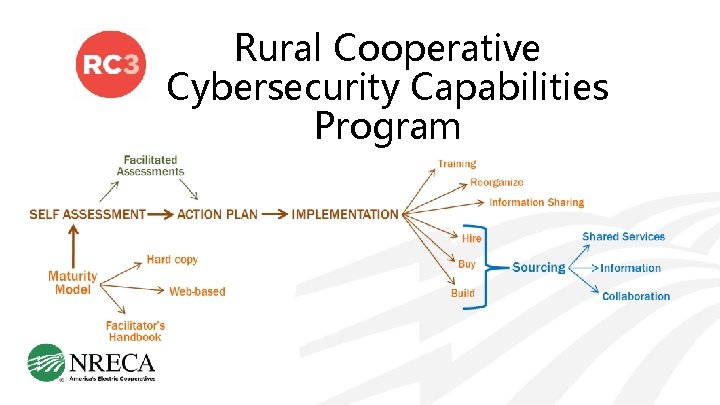 Rural Cooperative Cybersecurity Capabilities Program 