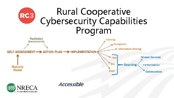 Rural Cooperative Cybersecurity Capabilities Program Accessible 