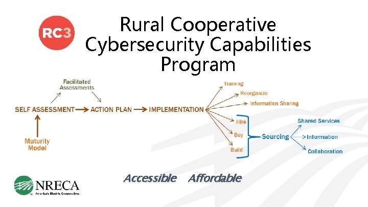 Rural Cooperative Cybersecurity Capabilities Program Accessible Affordable 