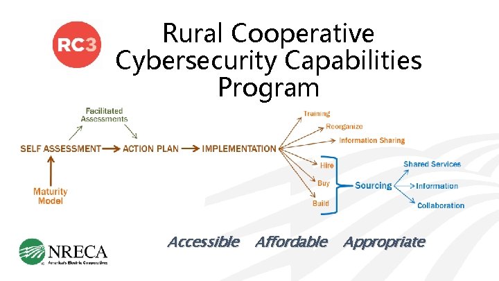 Rural Cooperative Cybersecurity Capabilities Program Accessible Affordable Appropriate 
