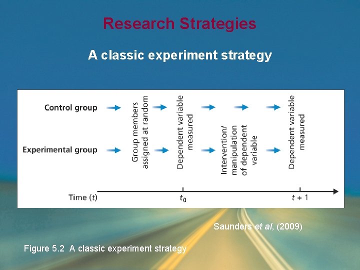 Research Strategies A classic experiment strategy Saunders et al, (2009) Figure 5. 2 A Research Strategies A classic experiment strategy Saunders et al, (2009) Figure 5. 2 A
