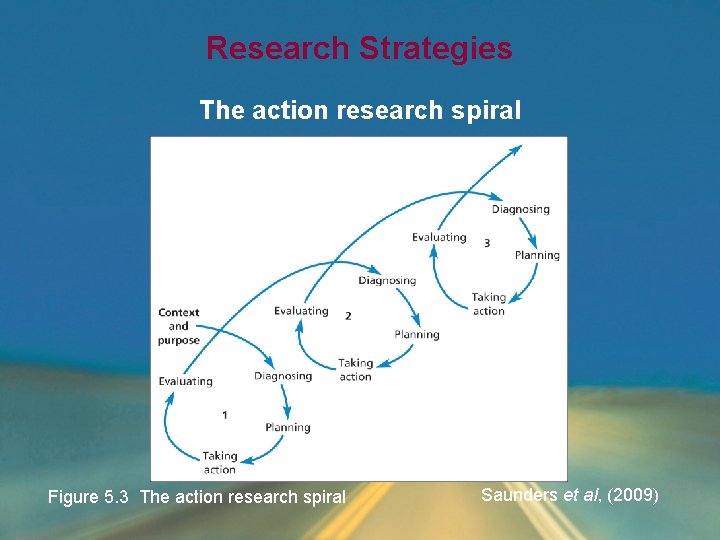 Research Strategies The action research spiral Figure 5. 3 The action research spiral Saunders Research Strategies The action research spiral Figure 5. 3 The action research spiral Saunders