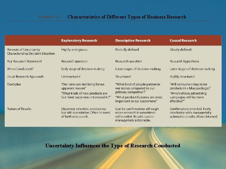 EXHIBIT 4. 4 Characteristics of Different Types of Business Research Uncertainty Influences the Type EXHIBIT 4. 4 Characteristics of Different Types of Business Research Uncertainty Influences the Type