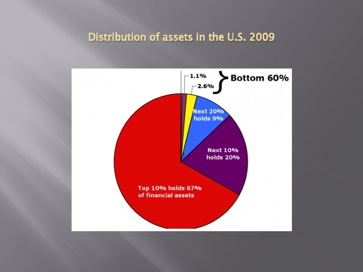 Distribution of assets in the U. S. 2009 