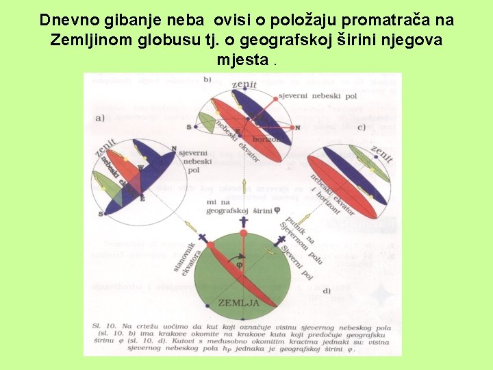 Dnevno gibanje neba ovisi o položaju promatrača na Zemljinom globusu tj. o geografskoj širini